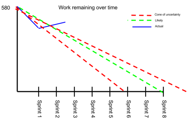 Burndown chart to avoid common Scrum Team Mistakes