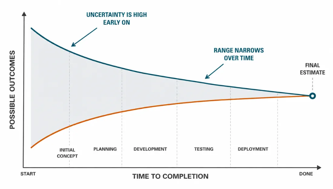 Cone of Uncertainty 