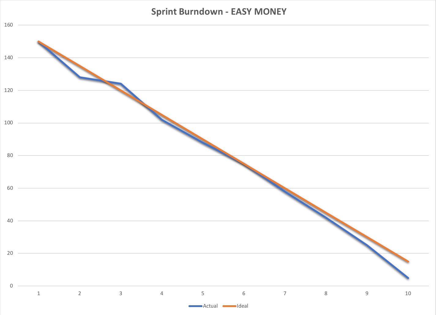Easy Money Sprint Burn-down