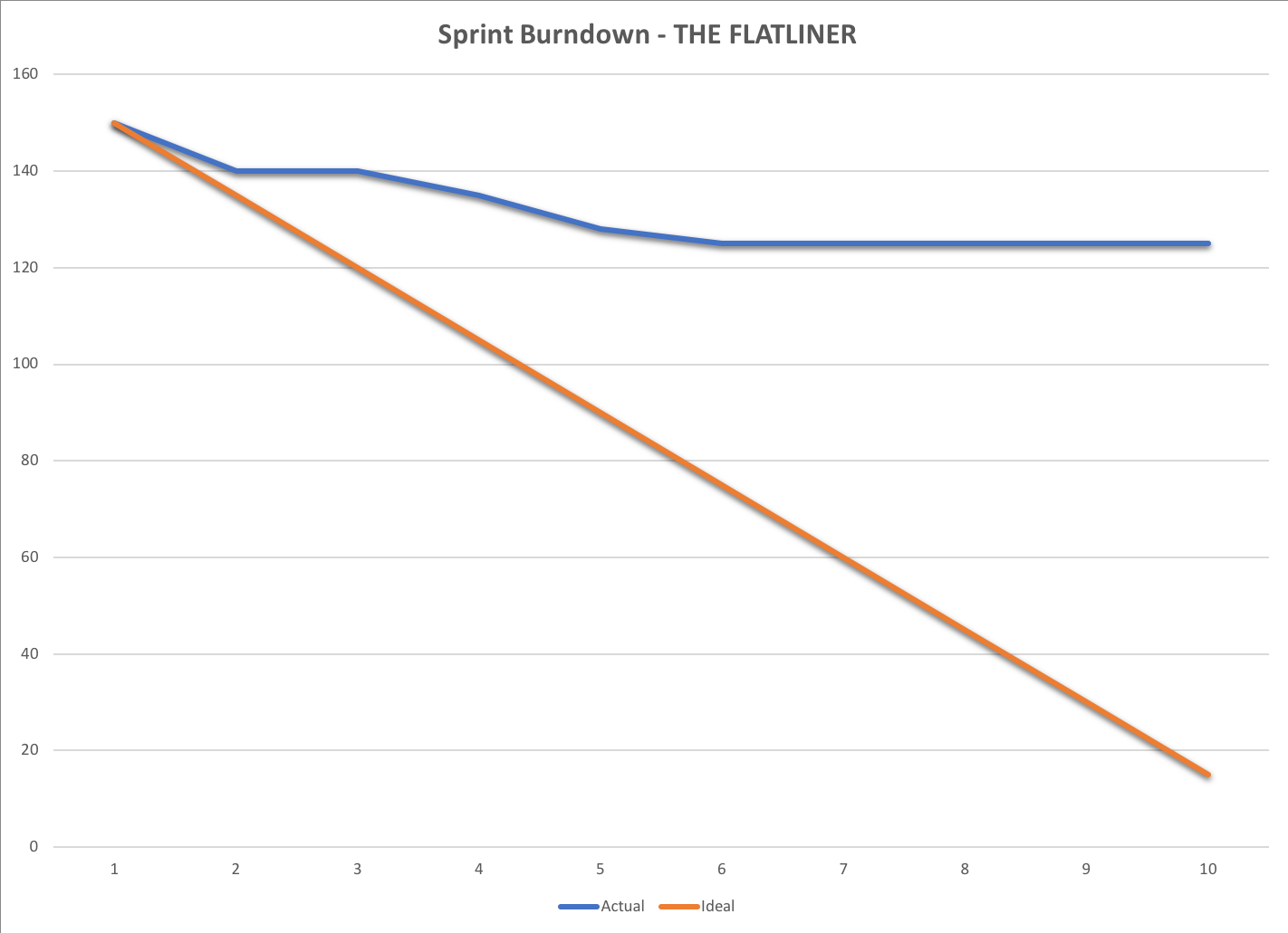 The Flatliner Sprint Burn-down