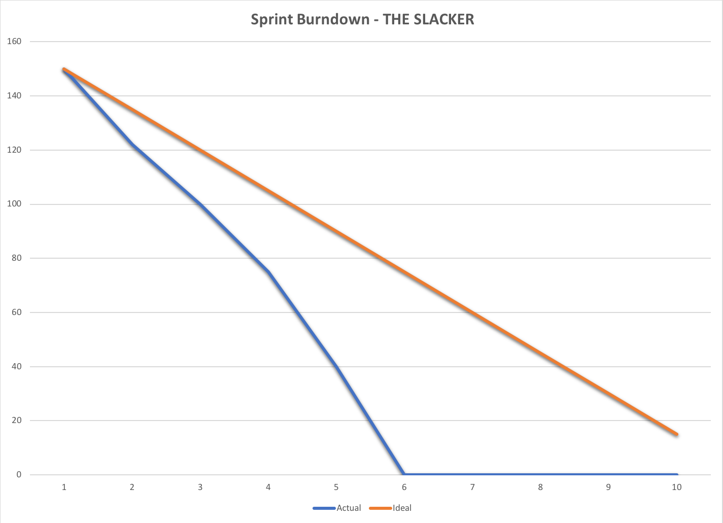 The Slacker Sprint Burn-down