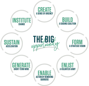 kotter's 8 steps