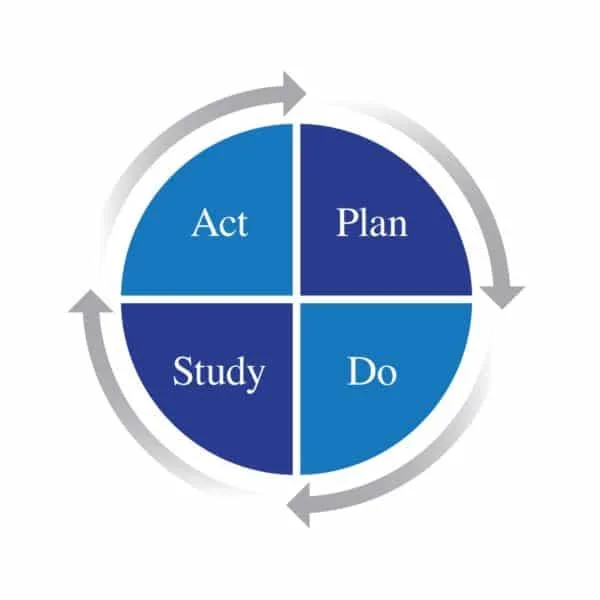 Plan-Do-Act Cycle